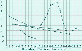 Courbe de l'humidex pour Saclas (91)