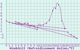 Courbe du refroidissement olien pour Blackpool Airport