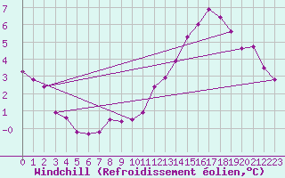 Courbe du refroidissement olien pour Villacoublay (78)
