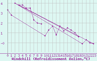 Courbe du refroidissement olien pour Shawbury