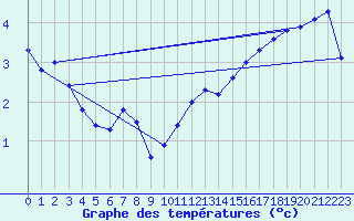 Courbe de tempratures pour Orly (91)