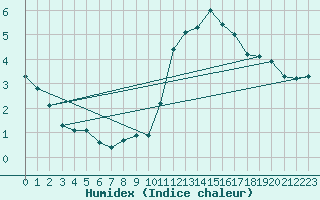 Courbe de l'humidex pour Bannay (18)