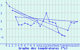 Courbe de tempratures pour Wynau