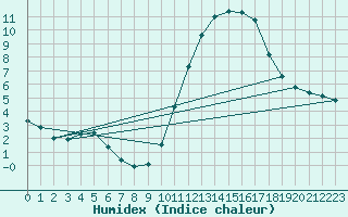 Courbe de l'humidex pour Saint-Clment-de-Rivire (34)