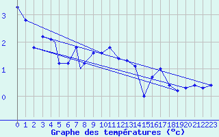 Courbe de tempratures pour Sogndal / Haukasen