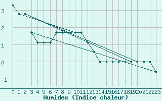 Courbe de l'humidex pour Glasgow, Glasgow International Airport