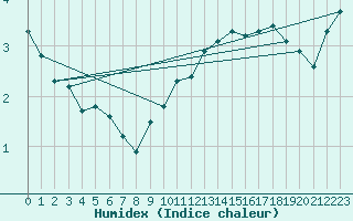 Courbe de l'humidex pour Gruissan (11)