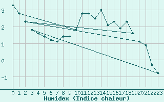 Courbe de l'humidex pour Saint-Yrieix-le-Djalat (19)