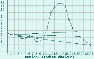 Courbe de l'humidex pour Saclas (91)