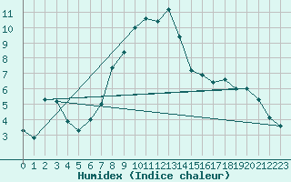 Courbe de l'humidex pour Puerto de San Isidro