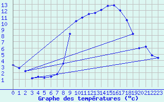 Courbe de tempratures pour Les Charbonnires (Sw)