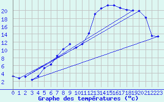 Courbe de tempratures pour Emmen