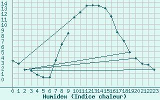 Courbe de l'humidex pour Kempten