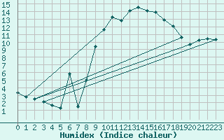 Courbe de l'humidex pour Gijon