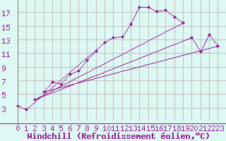 Courbe du refroidissement olien pour Inari Nellim