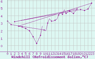 Courbe du refroidissement olien pour Casement Aerodrome