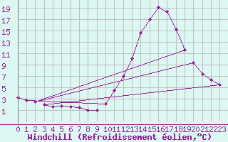 Courbe du refroidissement olien pour La Poblachuela (Esp)