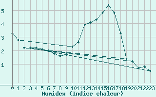 Courbe de l'humidex pour Formigures (66)