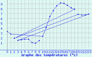 Courbe de tempratures pour Luc-sur-Orbieu (11)