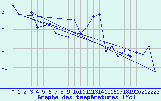 Courbe de tempratures pour Leutkirch-Herlazhofen