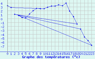 Courbe de tempratures pour Folldal-Fredheim