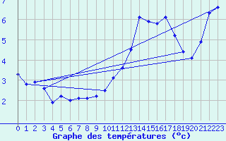 Courbe de tempratures pour Mont-Aigoual (30)