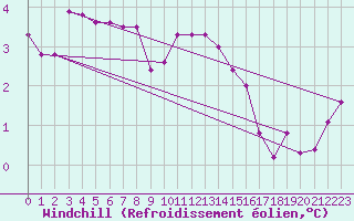 Courbe du refroidissement olien pour Brigueuil (16)