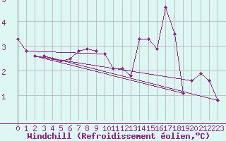 Courbe du refroidissement olien pour Puerto de San Isidro