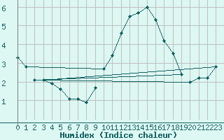 Courbe de l'humidex pour Ringendorf (67)