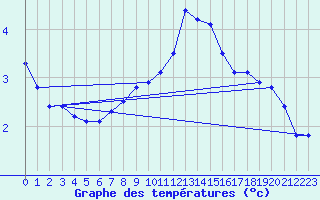 Courbe de tempratures pour Angermuende