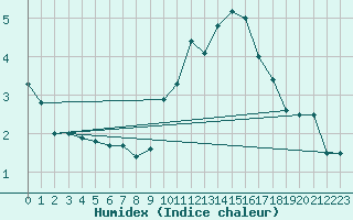 Courbe de l'humidex pour Rodez (12)