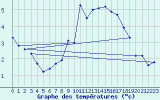 Courbe de tempratures pour Orschwiller (67)