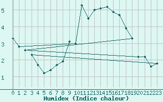 Courbe de l'humidex pour Orschwiller (67)