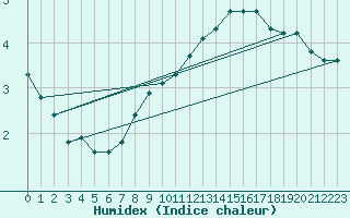 Courbe de l'humidex pour Sainte-Genevive-des-Bois (91)