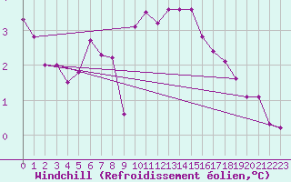 Courbe du refroidissement olien pour Jimbolia