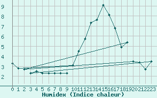 Courbe de l'humidex pour Sisteron (04)