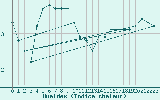 Courbe de l'humidex pour Milford Haven