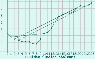 Courbe de l'humidex pour Norderney