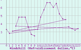 Courbe du refroidissement olien pour Albert-Bray (80)