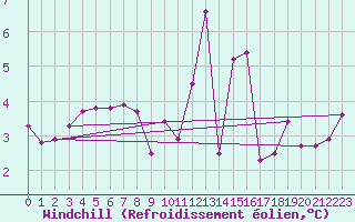 Courbe du refroidissement olien pour Guret Saint-Laurent (23)