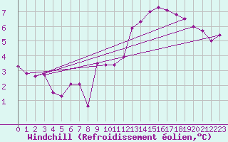 Courbe du refroidissement olien pour Ontinyent (Esp)