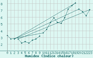 Courbe de l'humidex pour Orschwiller (67)