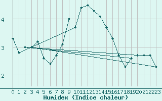 Courbe de l'humidex pour Chopok