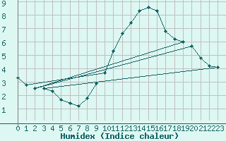 Courbe de l'humidex pour Madrid / Retiro (Esp)