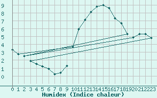 Courbe de l'humidex pour Laval (53)