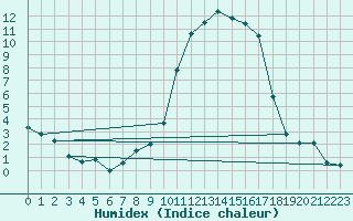 Courbe de l'humidex pour Gsgen