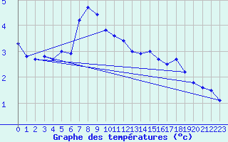 Courbe de tempratures pour Ylistaro Pelma