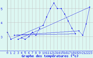 Courbe de tempratures pour Aix-la-Chapelle (All)