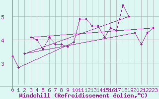 Courbe du refroidissement olien pour Chatelus-Malvaleix (23)