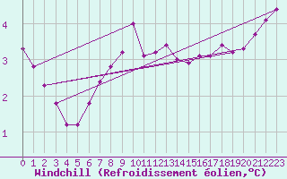 Courbe du refroidissement olien pour Boulogne (62)